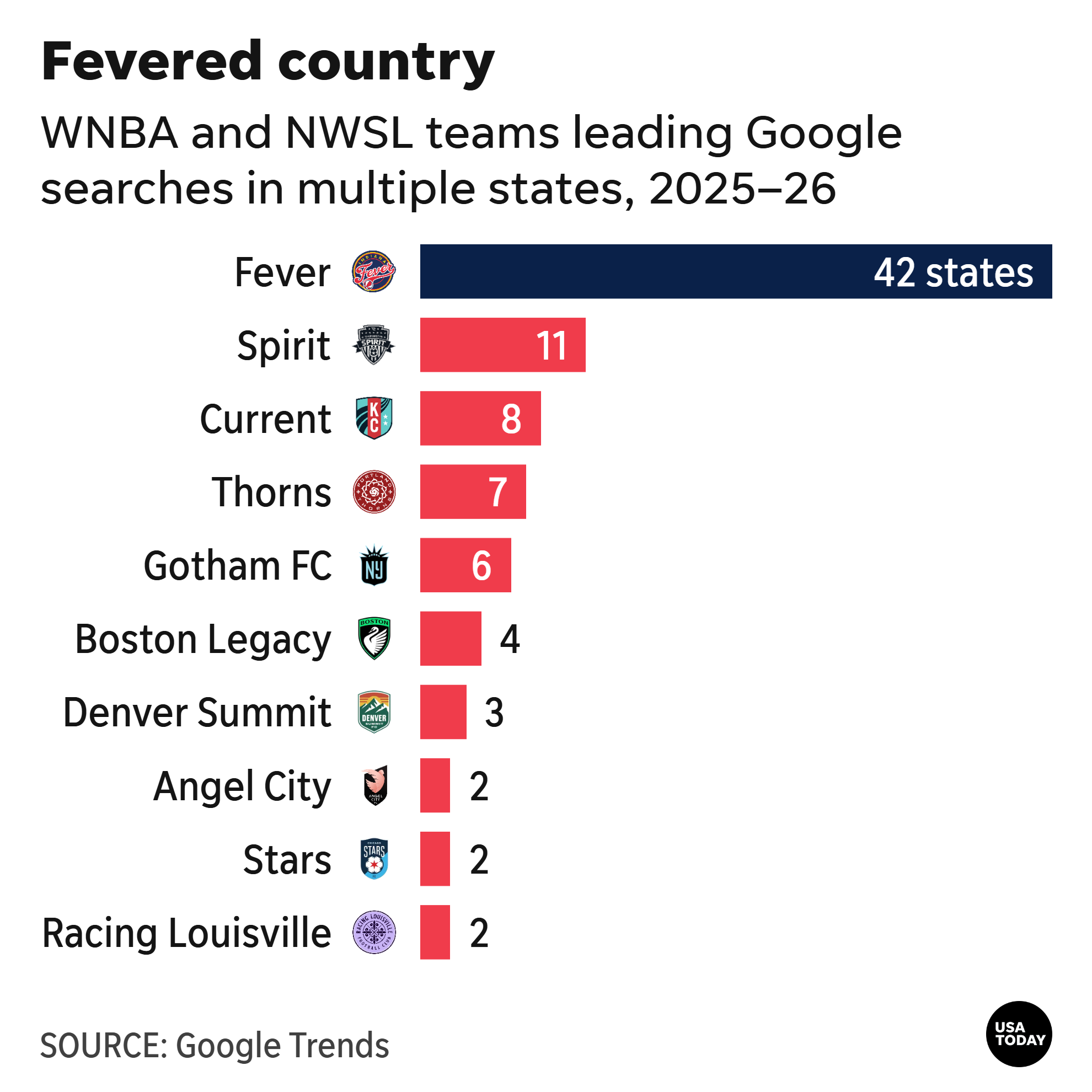 WNBA and NWSL teams leading Google searches in multiple states, 2025–26