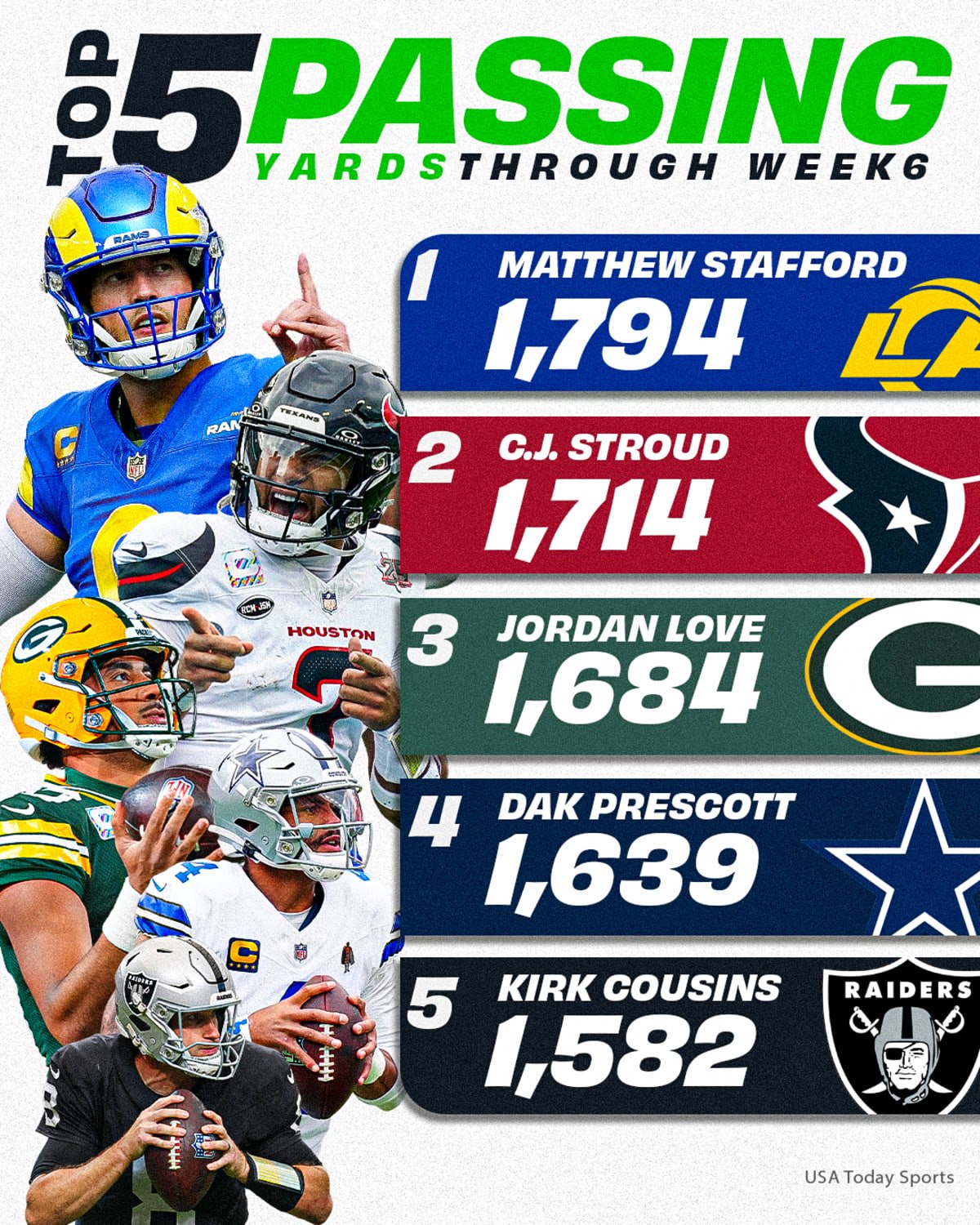 Top 5 NFL passers after Week 6