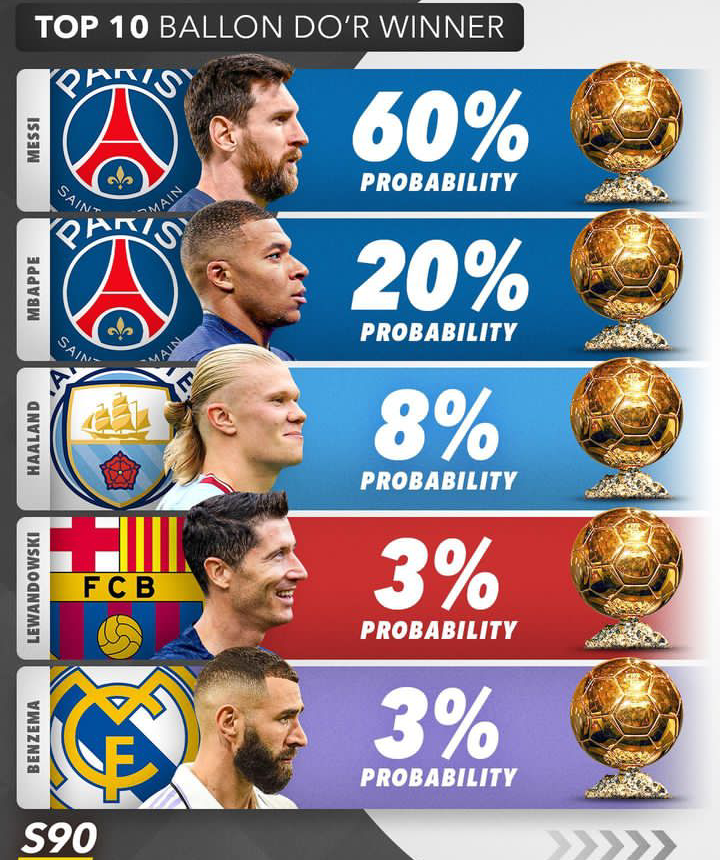 Most Chances To Win Ballon D