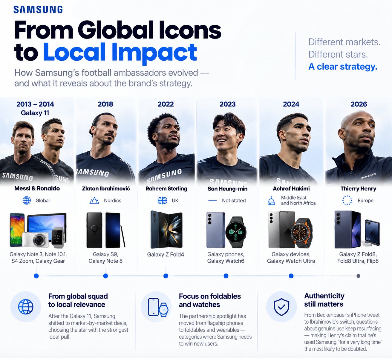 Samsung football ambassadors from global Galaxy 11 to regional partnerships