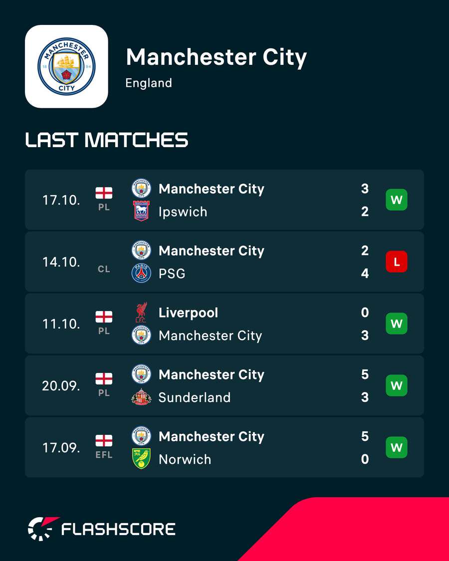Man City form