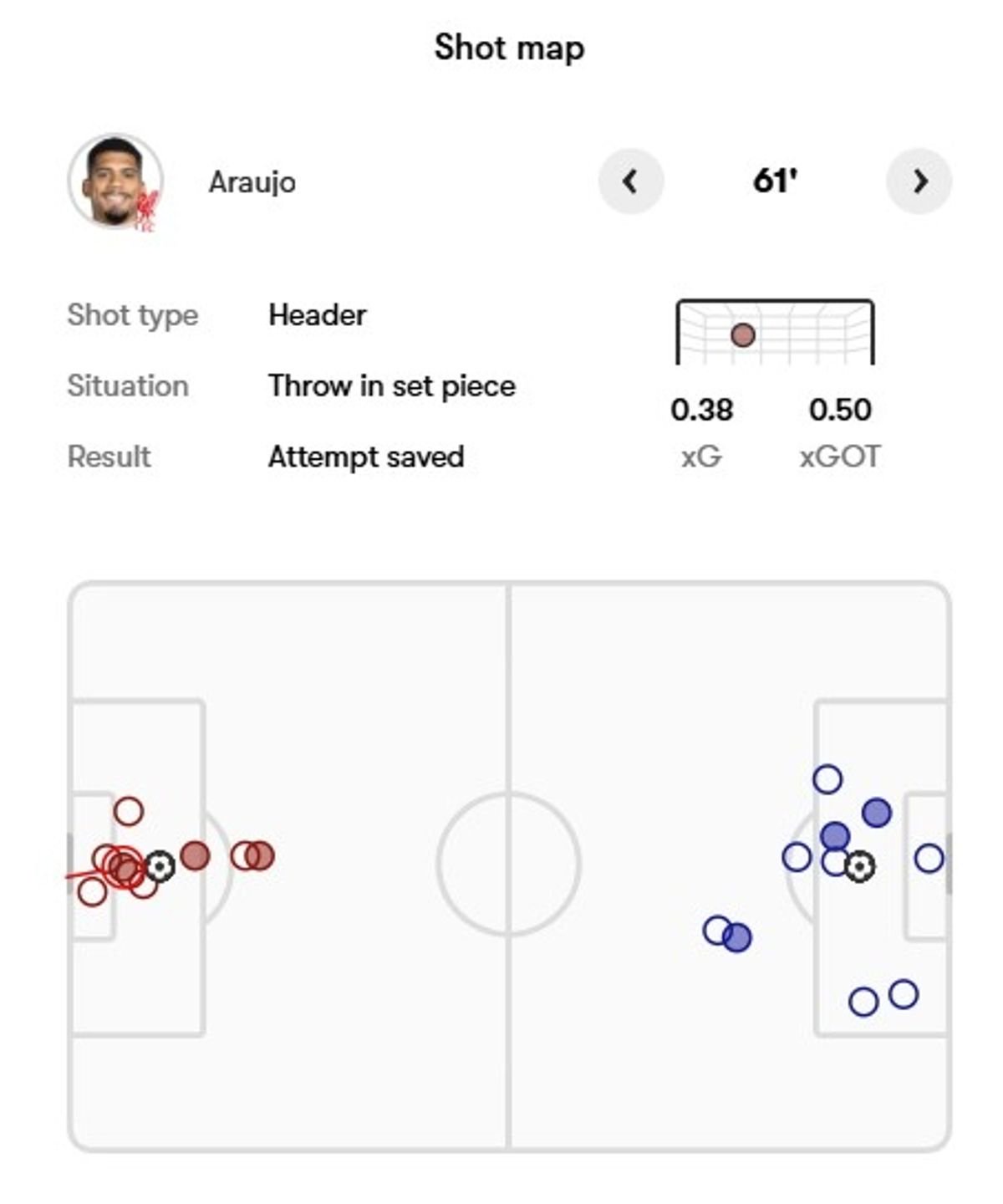 Shot map: Neither Liverpool nor Chelsea created scores of chances, but the Reds' generally came in better positions