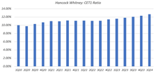 Hancock Whitney Quarterly CET1 Ratio (Q1 2020 - Q1 2024)