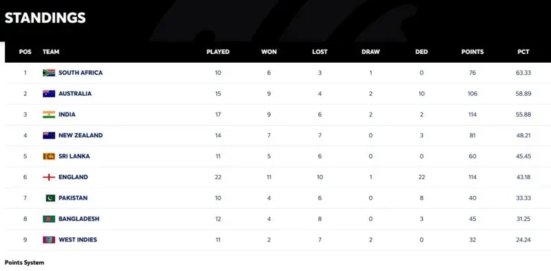 ٹیم کی پوزیشن