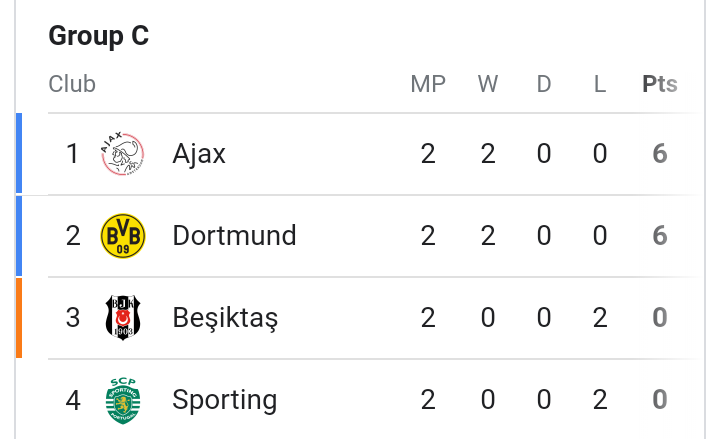 UEFA Champions League: Here Is How Group A, B, C And D Looks Like After ...