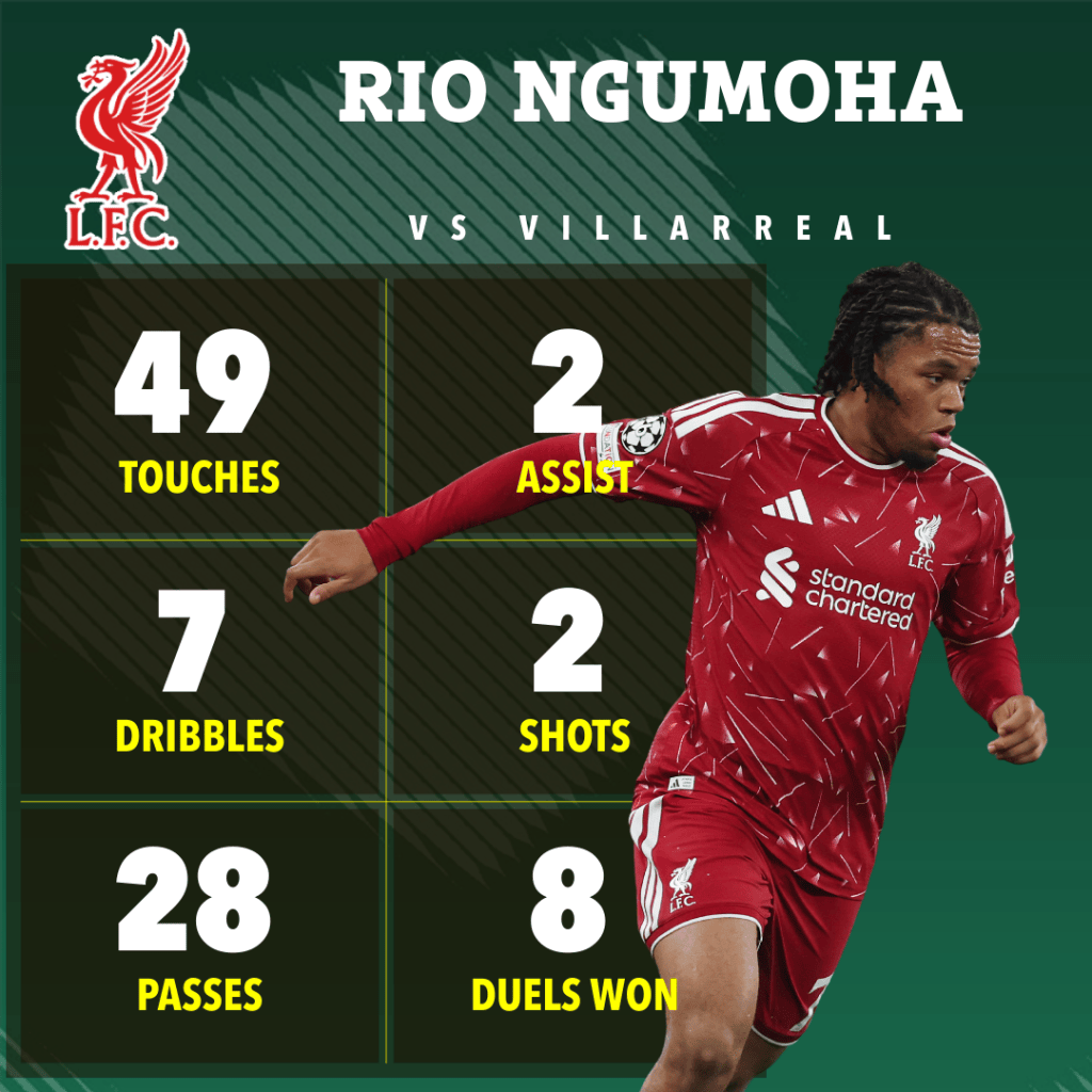 Player stats for Rio Ngumoha in a match against Villarreal, showing 49 touches, 7 dribbles, 28 passes, 2 assists, 2 shots, and 8 duels won.