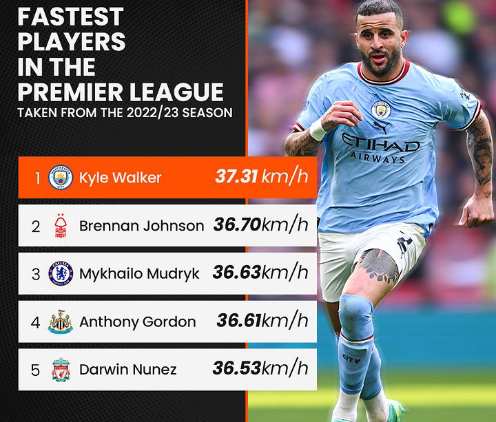 Top 5 Fastest Footballers In The English Premier League 2023/2024 ...