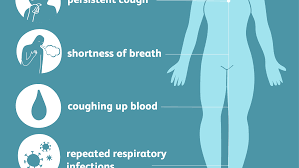 Non-Small Cell Lung Cancer: Signs, Symptoms, and Complications