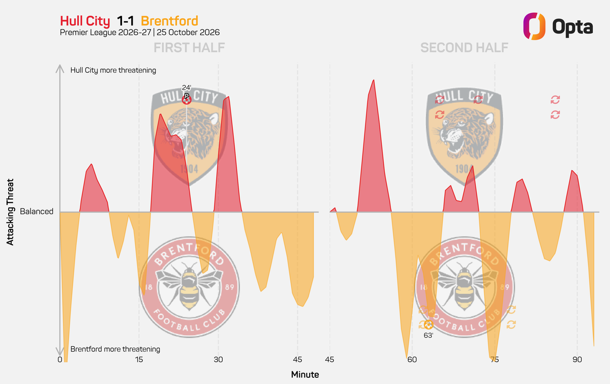 Hull City v Brentford match momentum