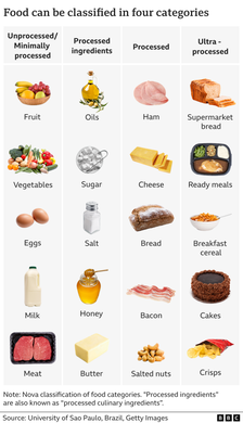 Chart showing four categories of food ranging from unprocessed/minimally processed to ultra-processed