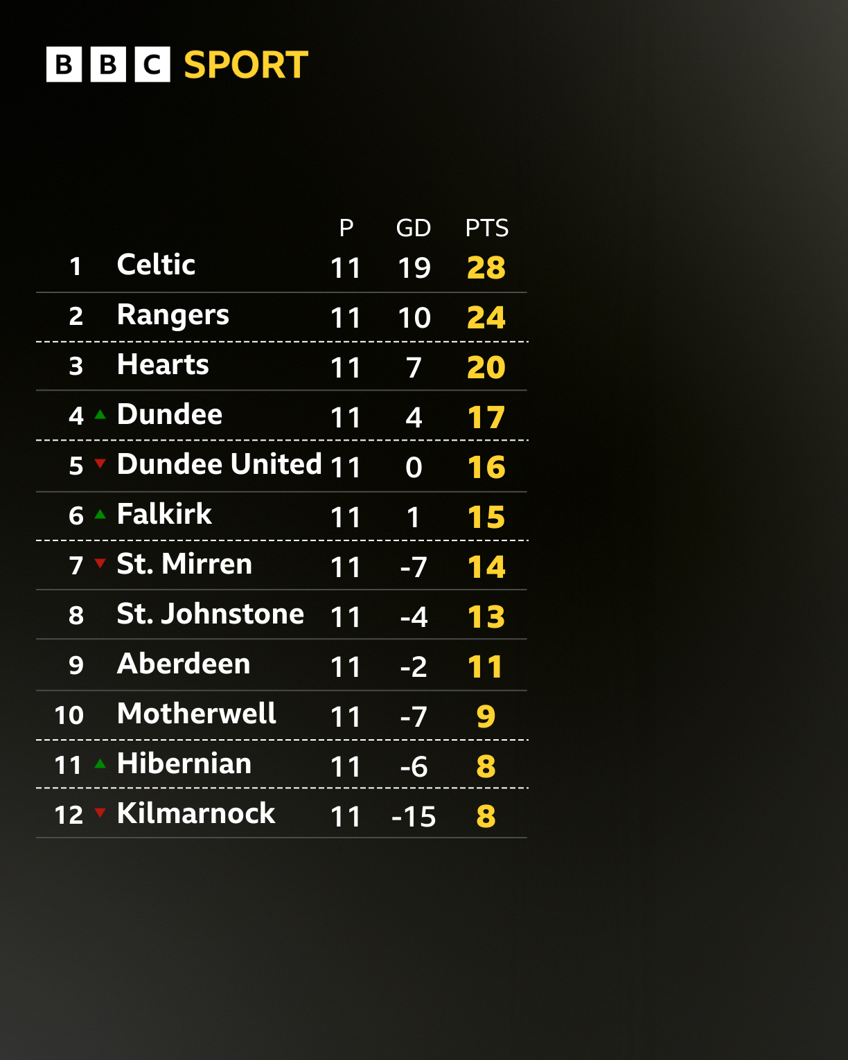 Scottish Premiership table