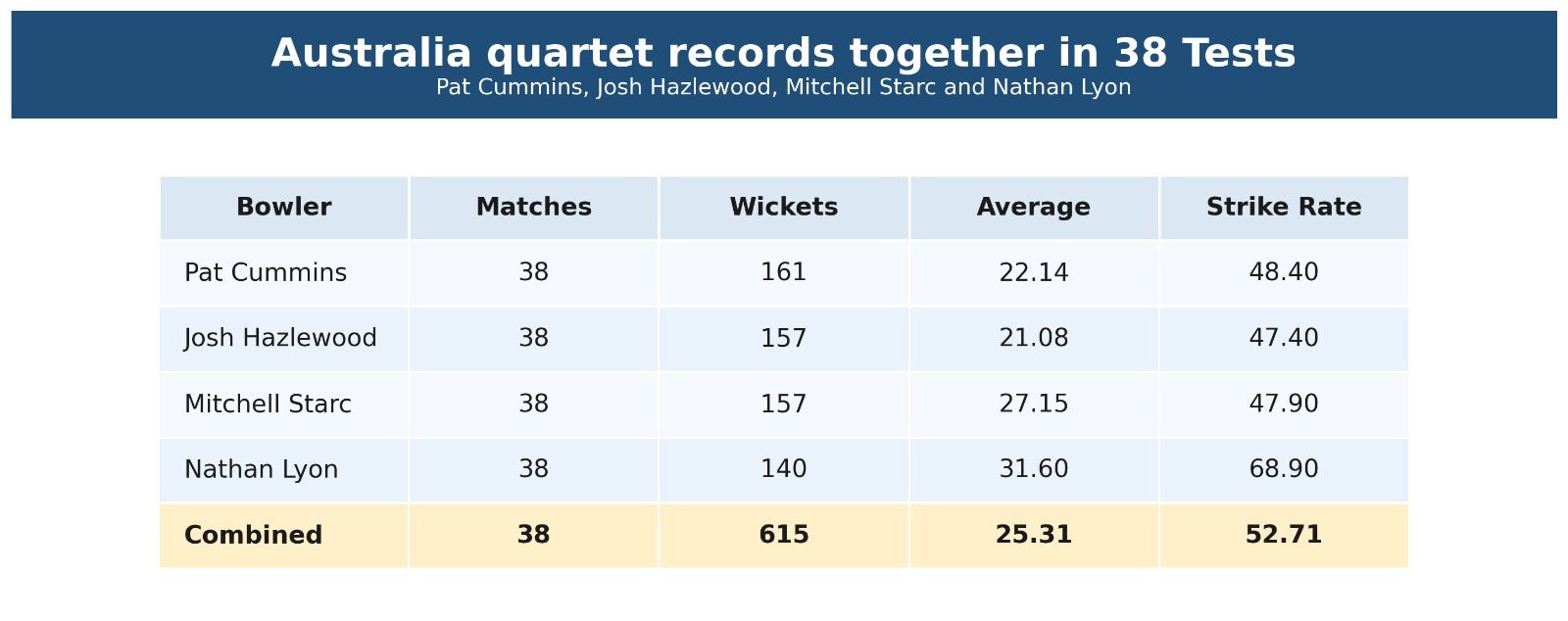 Record of the four bowlers in the 38 Test matches. (HT Digital)