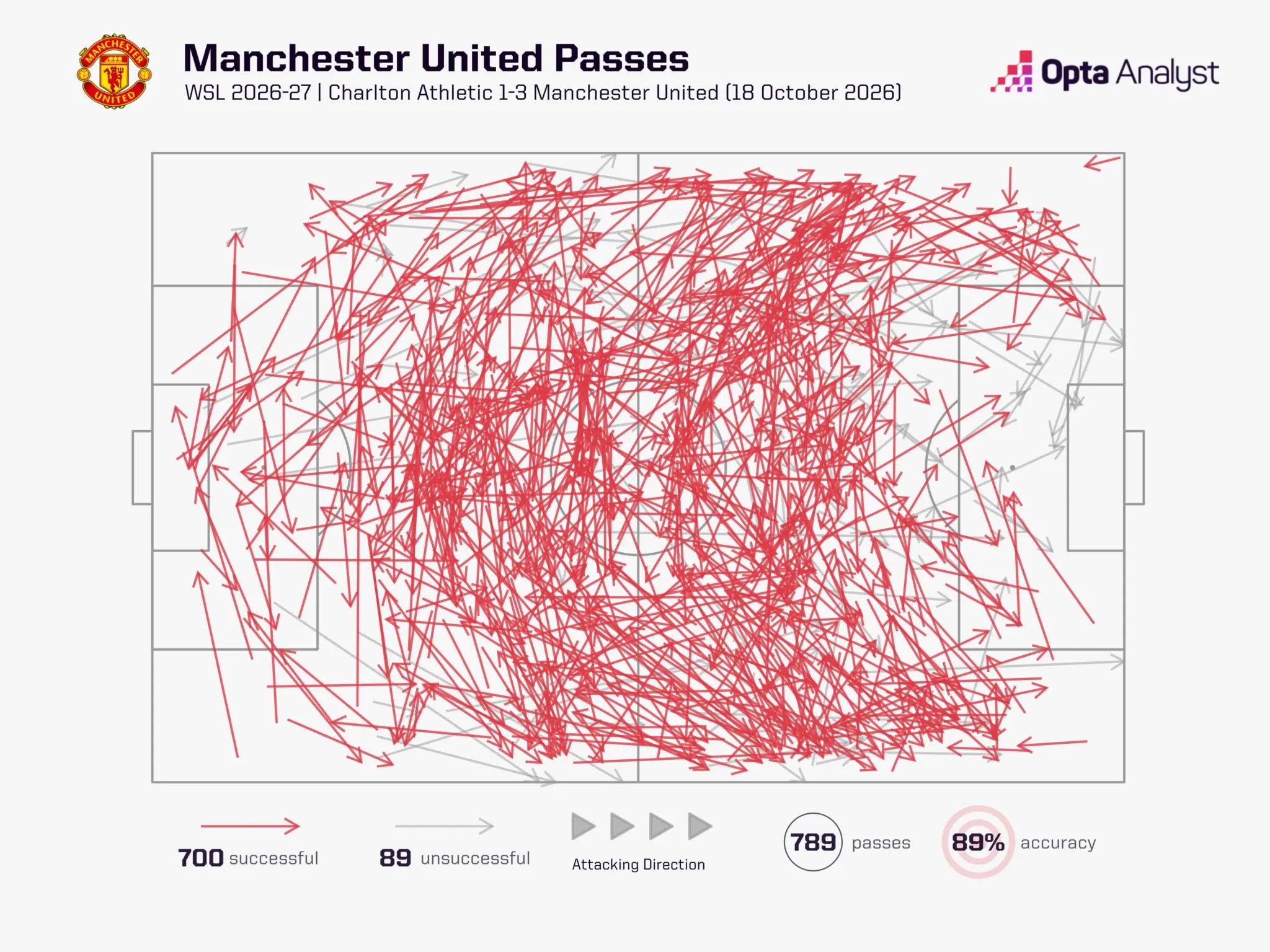 Manchester United passes vs Charlton Athletic