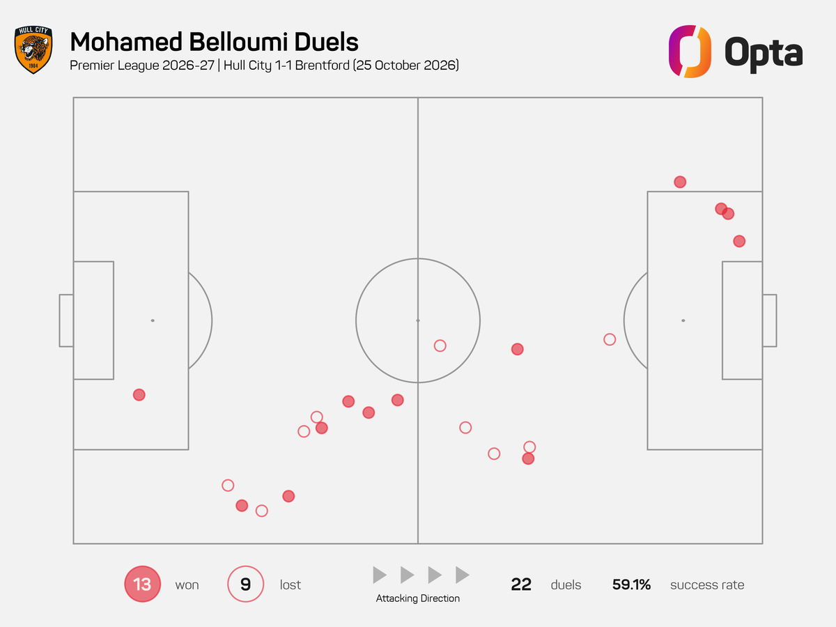 Mo Belloumi won the most duels
