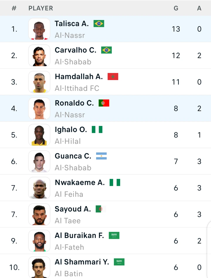 Saudi Arabia League top scorers chart after inform Ronaldo netted a
