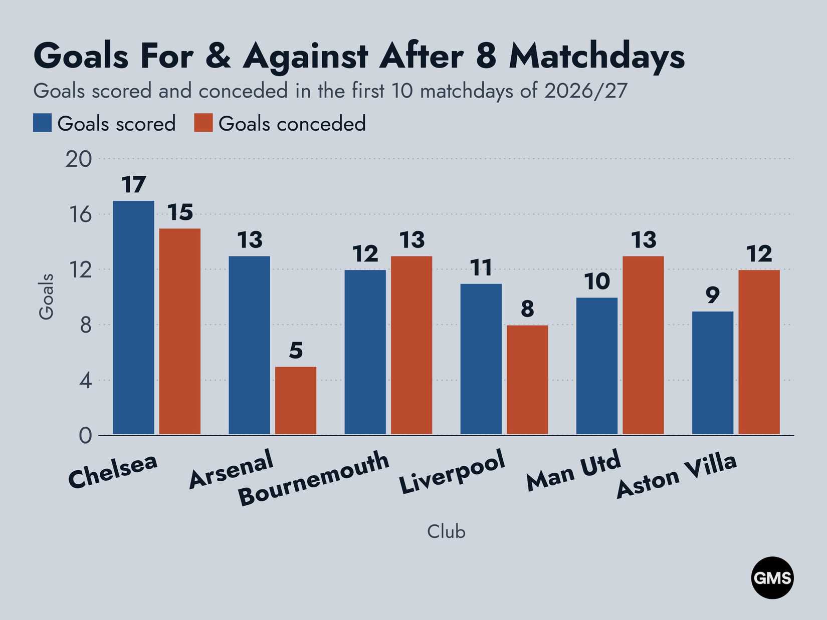 Man Utd goals for and against vs selected Premier League clubs