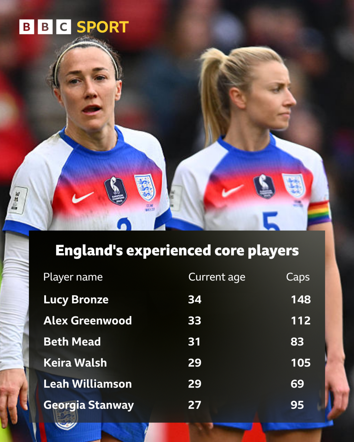 A graphic showing Lucy Bronze and Leah Williamson with the title England's experienced core players
Name   Age   Caps
Lucy Bronze 34   148
Alex Greenwood 33 112
Beth Mead 31 83
Keira Walsh 29 105
Leah Williamson 29 69
Georgia Stanway 27 95