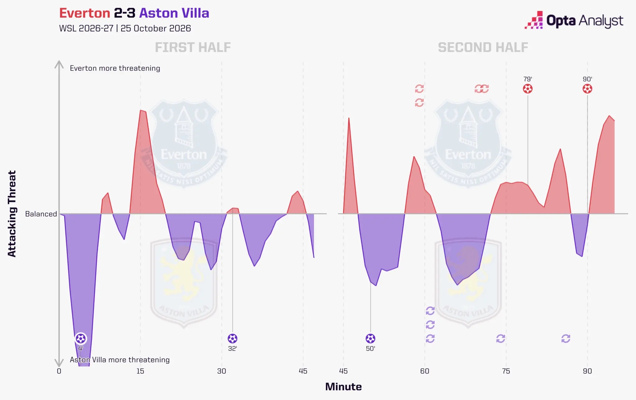 aston villa vs everton wsl momentum