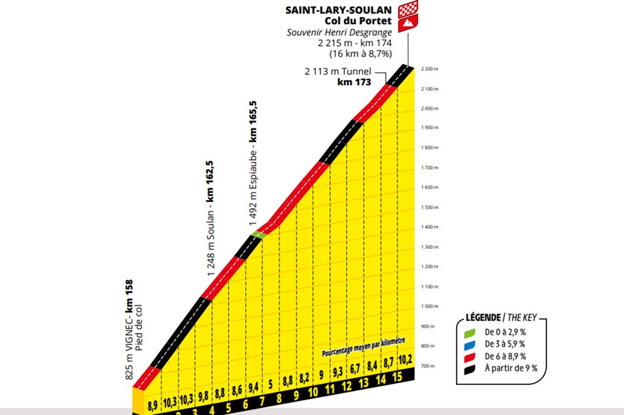 Point culminant du Tour de France 2027 à 2 215 mètres, le col du Portet conclura l’étape reine par une ascension de 16 kilomètres à 8,7 % de moyenne.