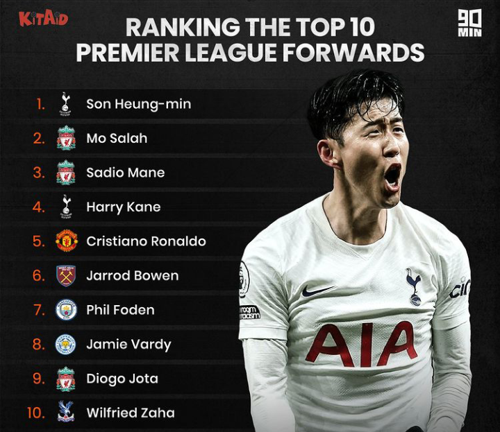 Top 10 Best Forwards In The English Premier League 2021/2022 Season