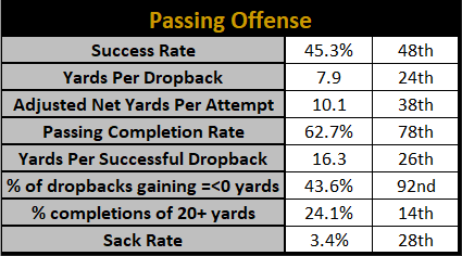 Passing Offense