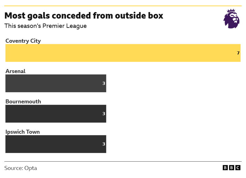 A graphic showing which Premier League teams have conceded the most goals from outside the box.
