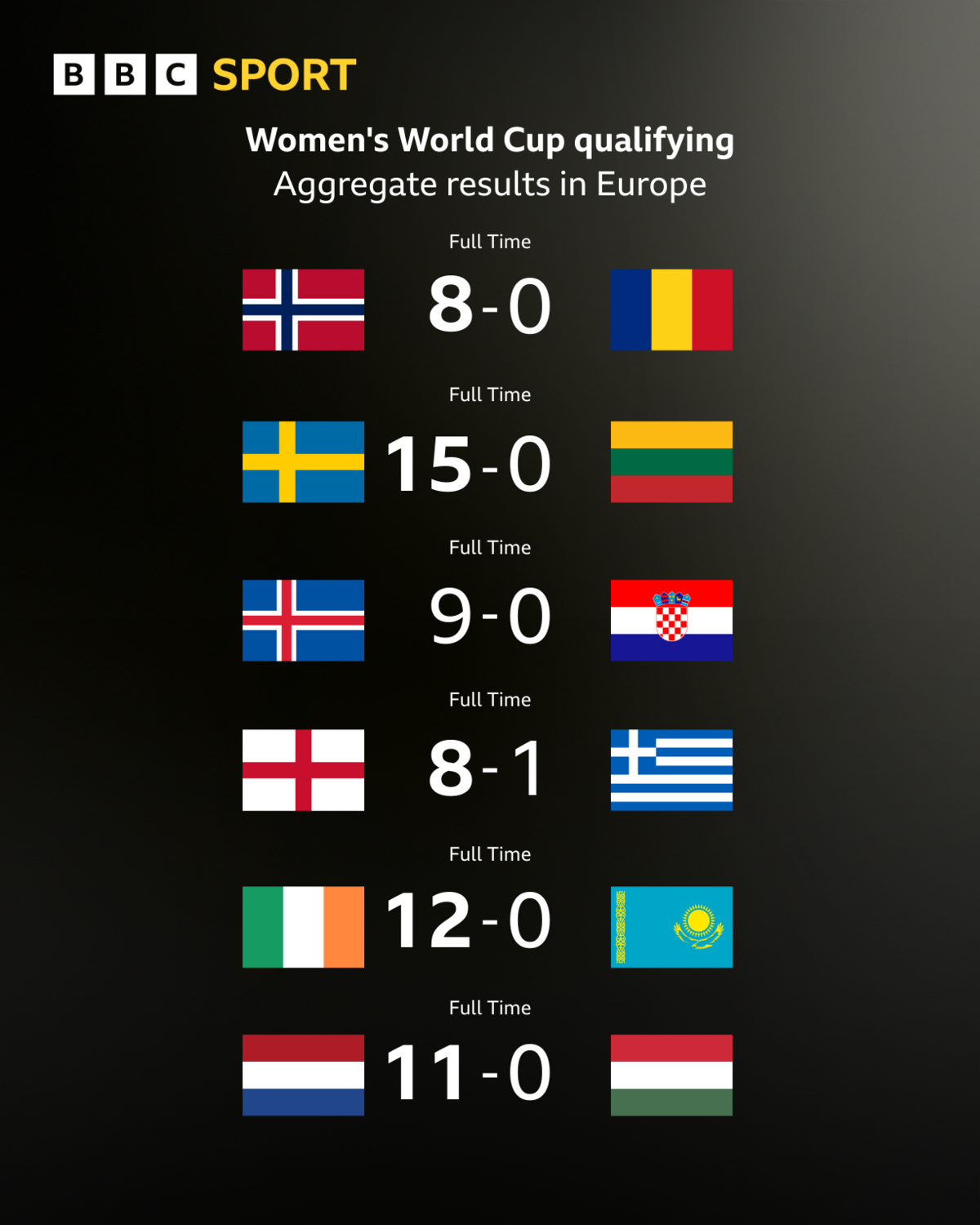 Women's World Cup qualifying results