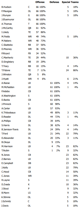 New York Giants vs. Houston Texans: Week 7 snap counts