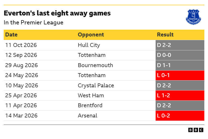 A graphic showing the results from Everton's past eight away matches in the Premier League