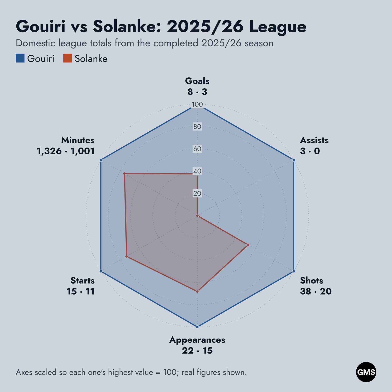 Amine Gouiri vs Dominic Solanke