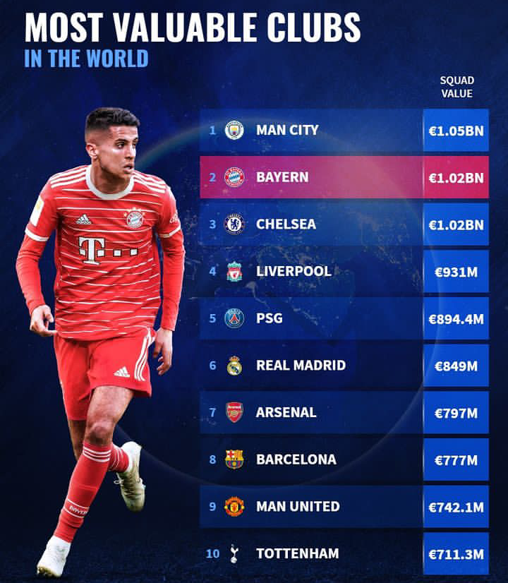 top-10-most-valuable-clubs-in-the-world-after-the-2023-winter-transfers