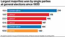 PA infographic showing largest majorities won by single parties at general elections since 1900