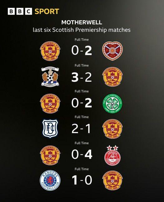 Motherwell's last six results