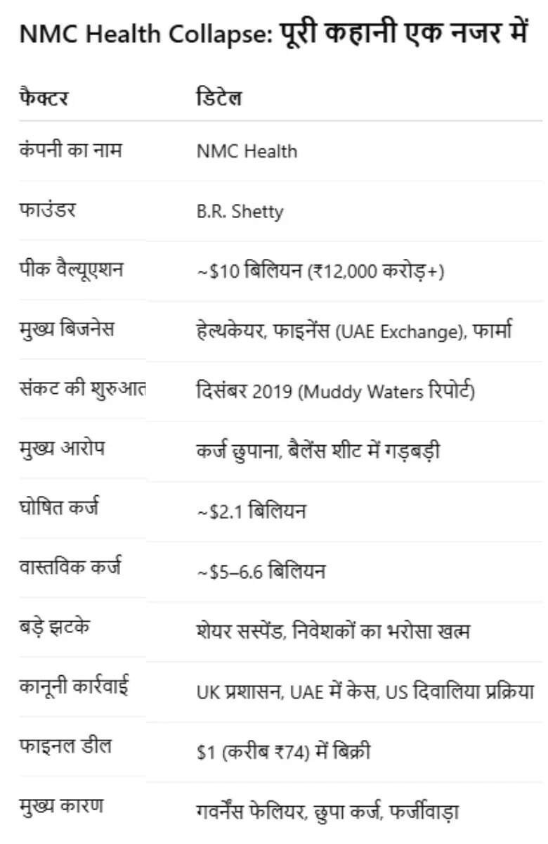 BR Shetty NMC Rise and Fall in a Glance