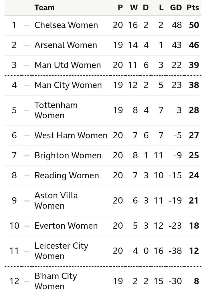 CHE 21 TOT WSL Review, Results & Table Standings After Chelsea Women