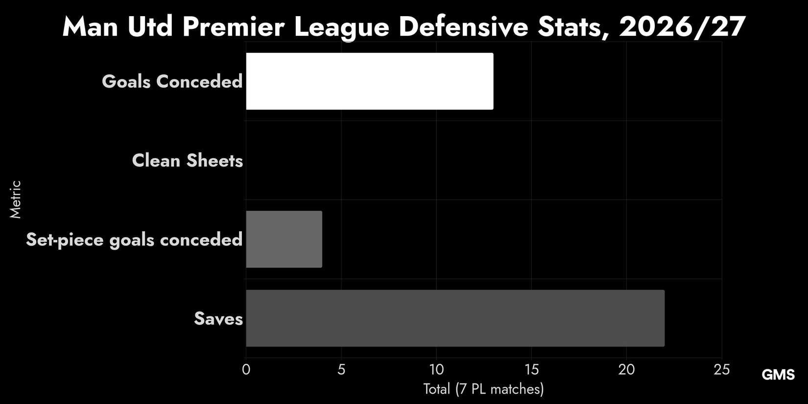 Man Utd Premier League Defensive Stats