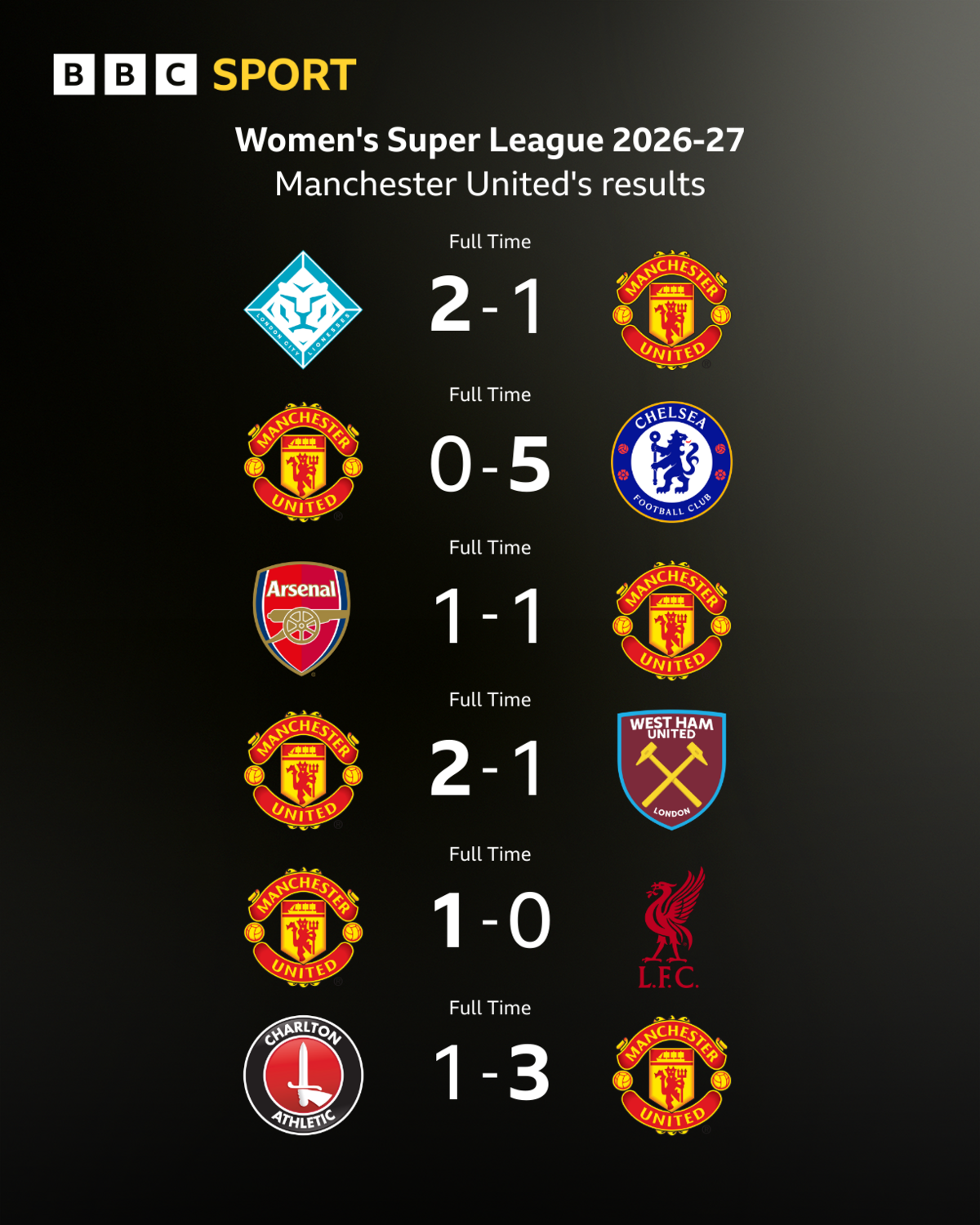 Manchester United's results in the WSL this season on a graphic:
London City Lionesses 2-1 Man Utd
Man Utd 0-5 Chelsea
Arsenal 1-1 Man Utd
Man Utd 2-1 West Ham
Man Utd 1-0 Liverpool
Charlton 1-3 Man Utd