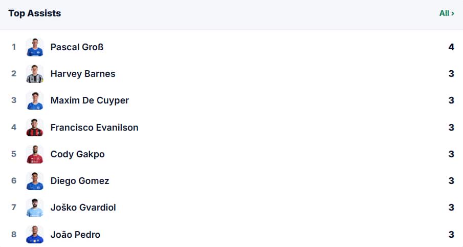 FPL Gameweeks 1-5