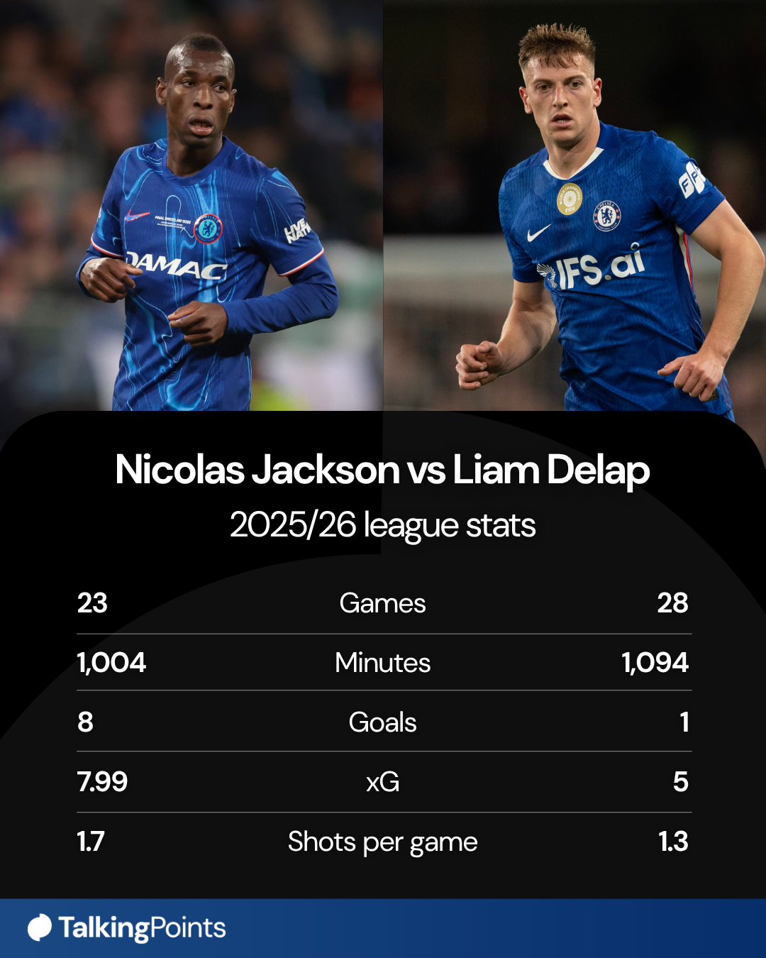 Nicolas Jackson's and Liam Delap's stats