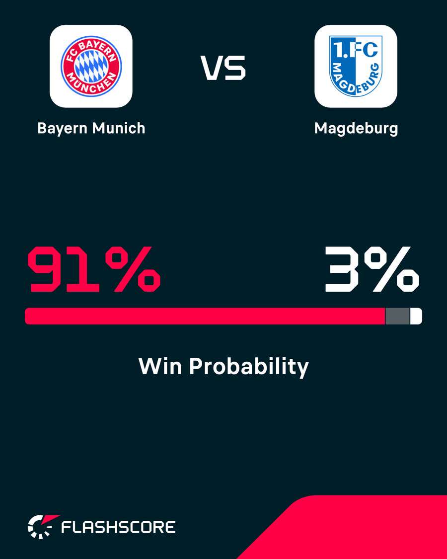 Bayern vs Magdeburg win probability
