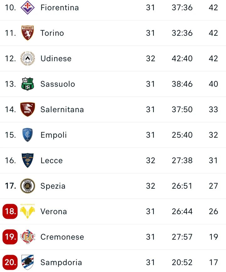 Italian Serie A table and top scorers chart after Lecce and Monza