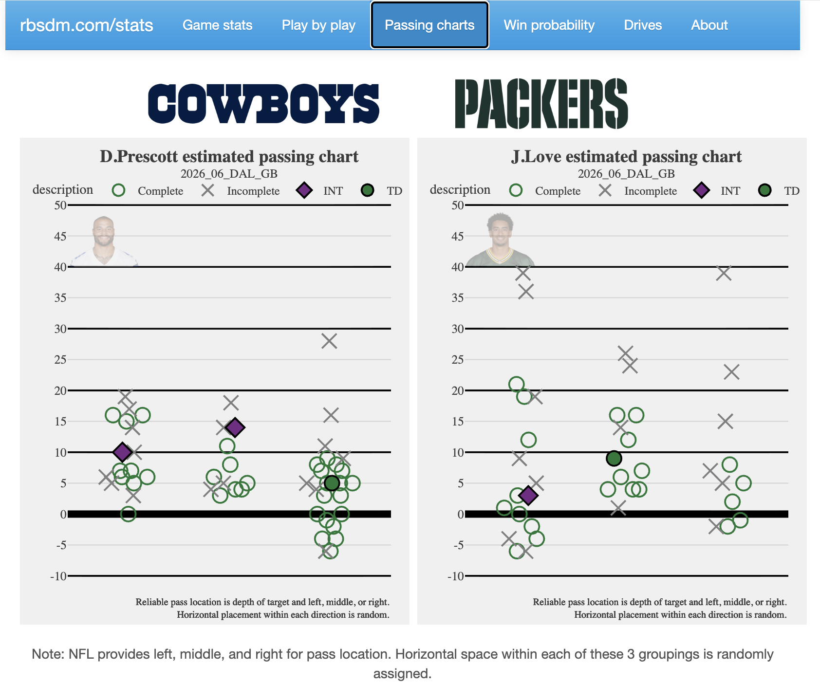 Week 6 estimated passing charts for Dak Prescott and Jordan Love