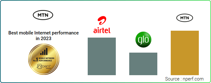 MTN, Airtel, Glo Mobile Internet Performances in Nigeria in 2023 (2)