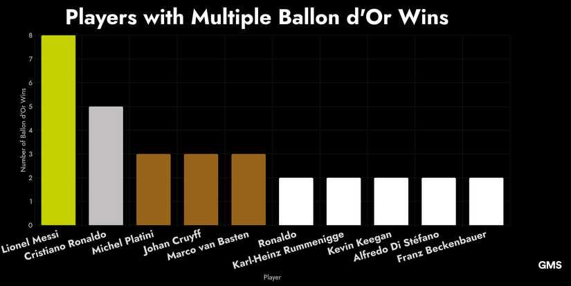 A Bar Chart Depicting Players with Multiple Ballon d'Or Wins Including Lionel Messi, Cristiano Ronaldo, Michel Platini, and more