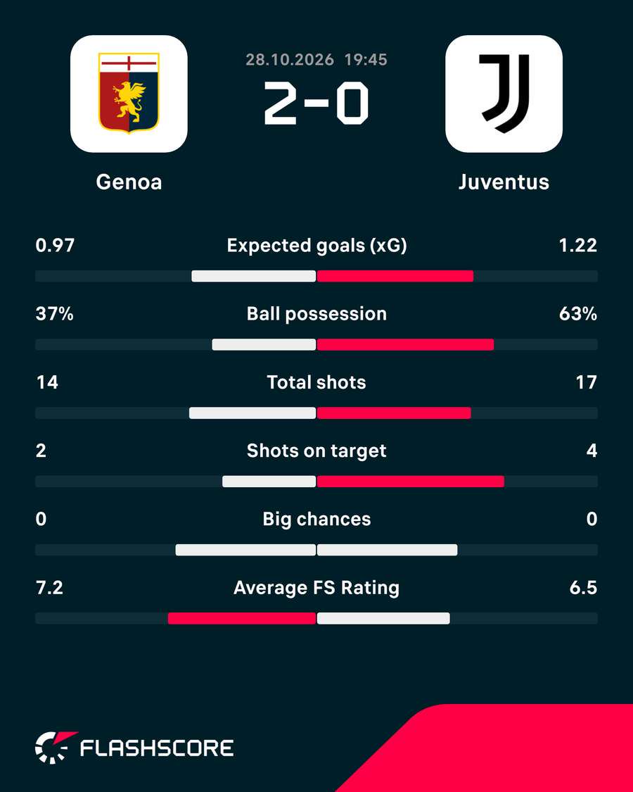 Match stats