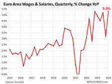 Euro area wages & salaries