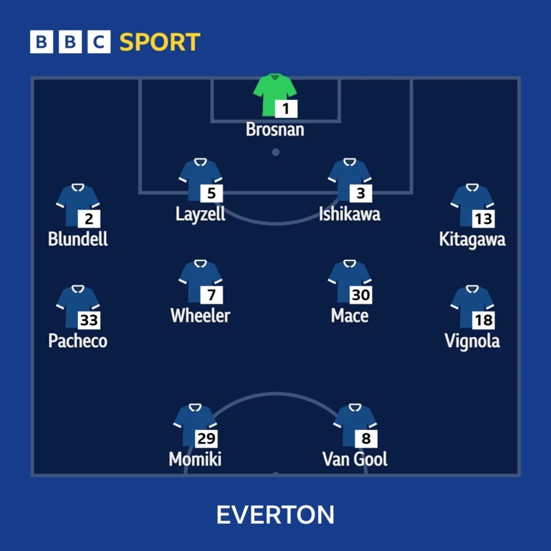 Everton XI: Brosnan, Kitagawa, Ishikawa, Layzell, Blundell, Vignola, Mace, Wheeler, Pacheco, Van Gool, Momiki.
