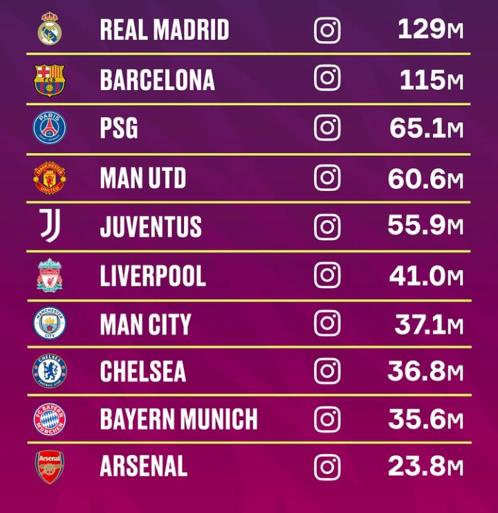 top-10-most-followed-football-club-in-world-2022-report-minds