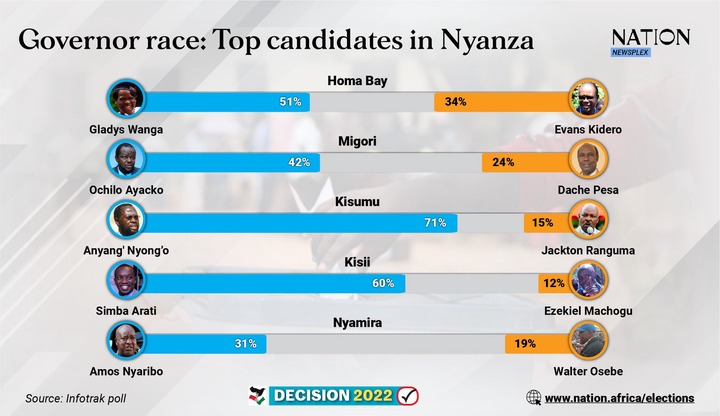 May be an image of 3 people and text that says "Governor race: Top candidates in Nyanza Homa Bay Gladys <a class=