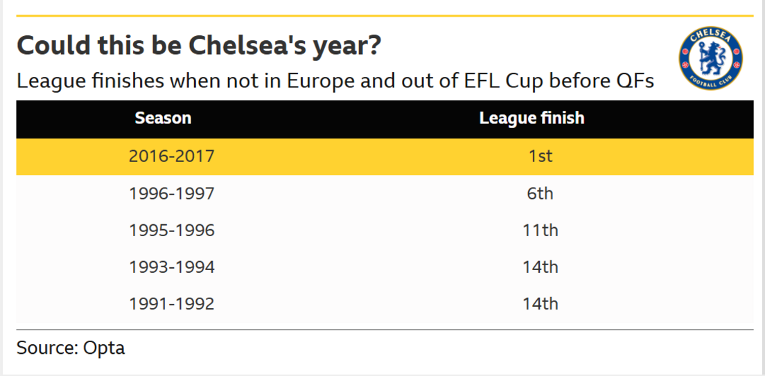 A table of data from Opta showing Chelsea's finishes in the Premier League when not competing in a European competition or making it into the League Cup quarter-finals